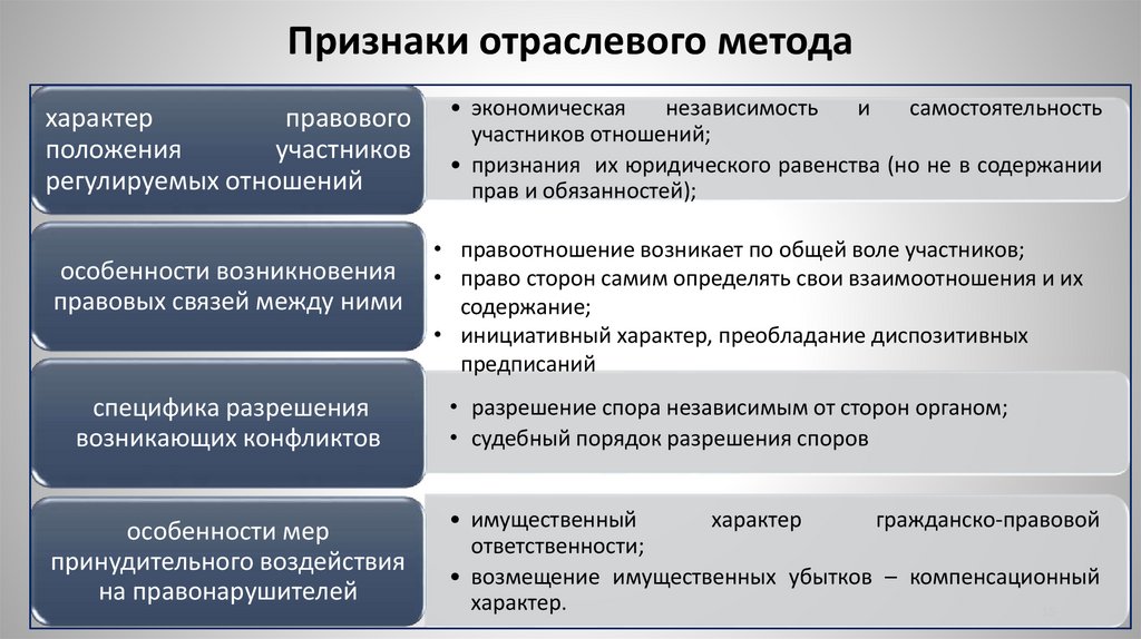 Признаки отраслевого метода