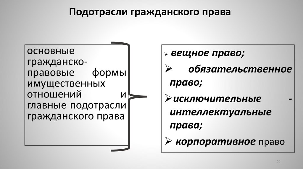Подотрасли гражданского права