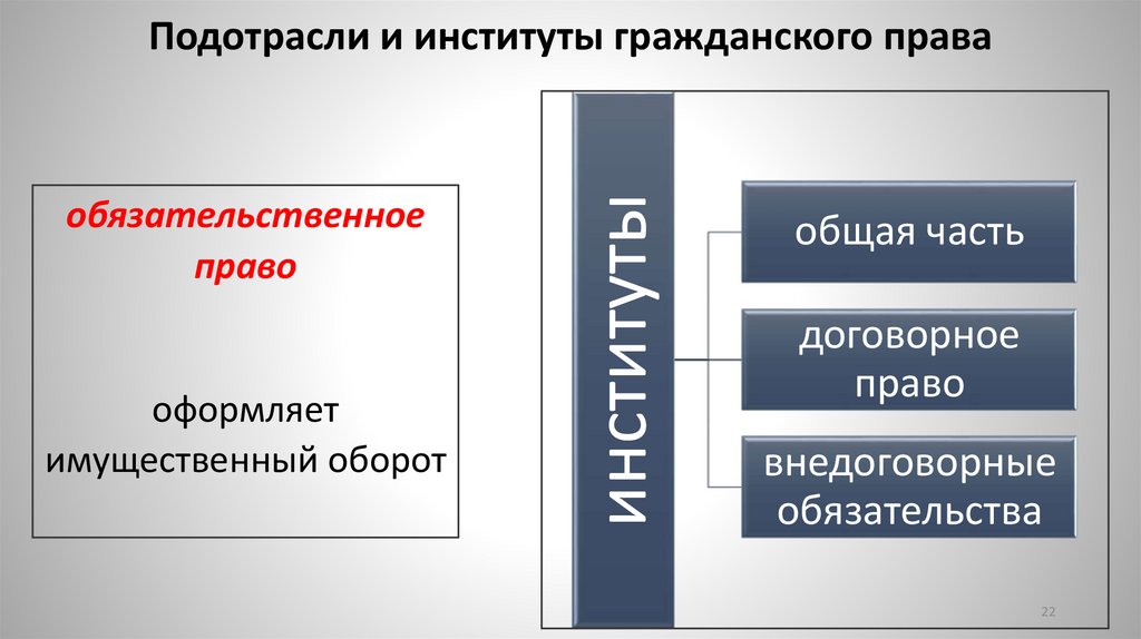 Подотрасли и институты гражданского права