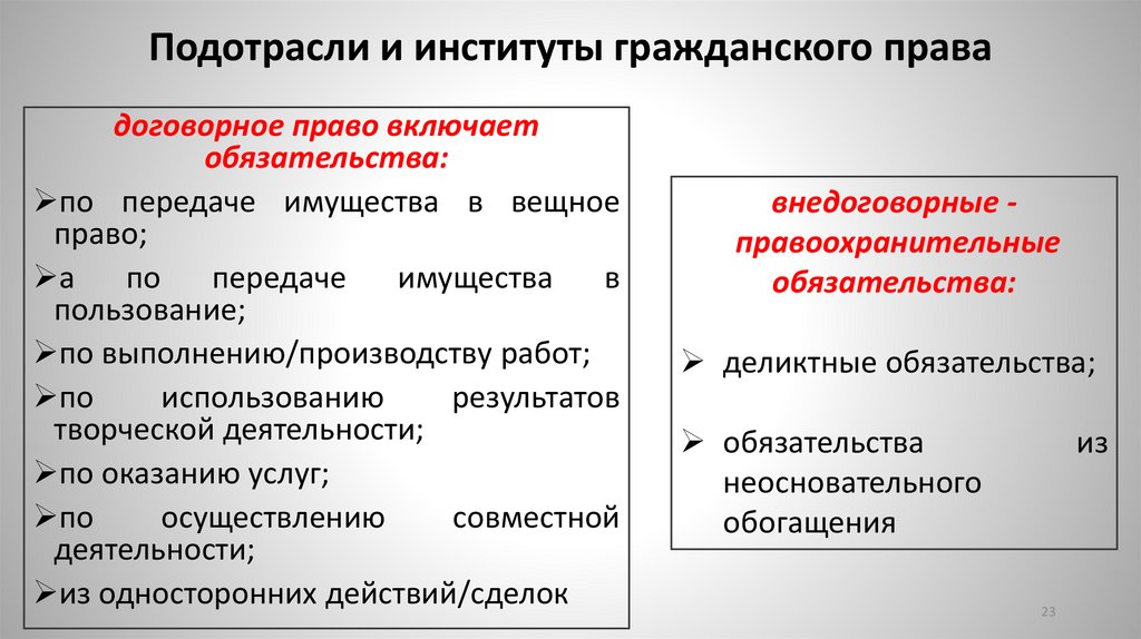 Подотрасли и институты гражданского права