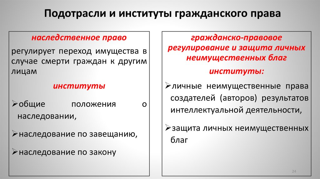 Подотрасли и институты гражданского права