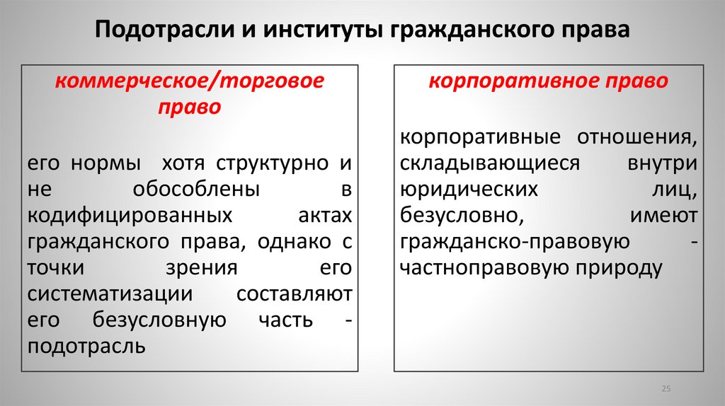 Подотрасли и институты гражданского права
