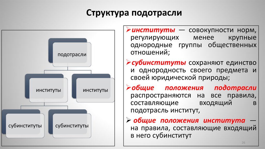 Структура подотрасли