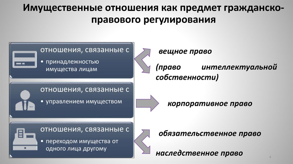 Имущественные отношения как предмет гражданско-правового регулирования