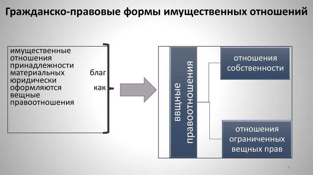 Гражданско-правовые формы имущественных отношений