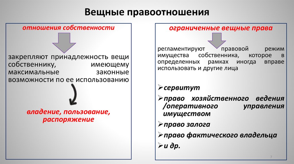 Вещные правоотношения