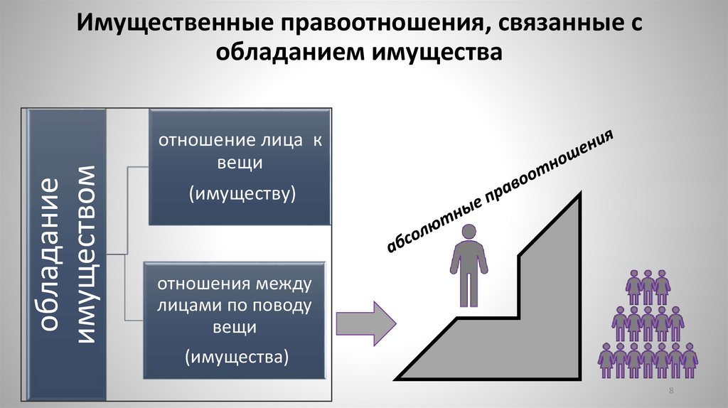 Имущественные правоотношения, связанные с обладанием имущества
