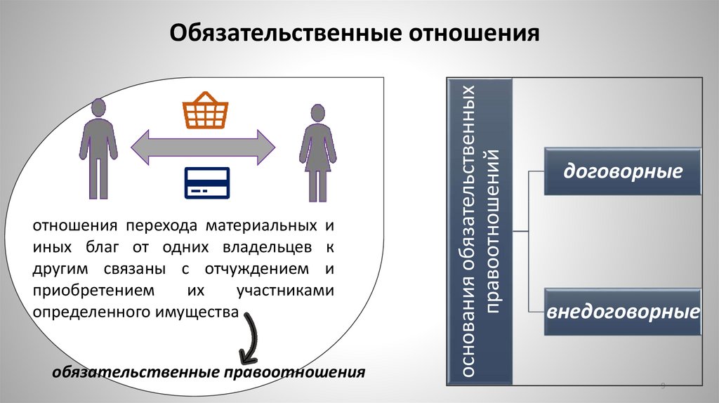 Обязательственные отношения