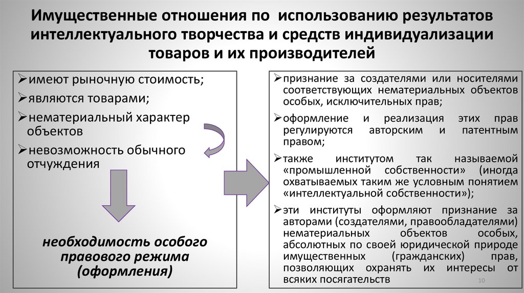 Имущественные отношения по использованию результатов интеллектуального творчества и средств индивидуализации товаров и их