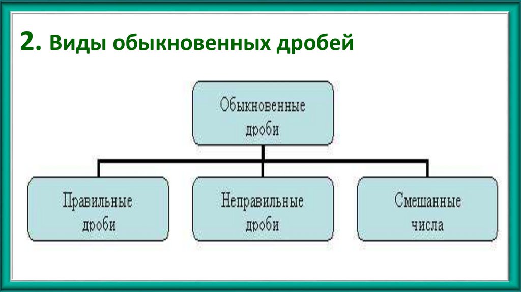 2. Виды обыкновенных дробей