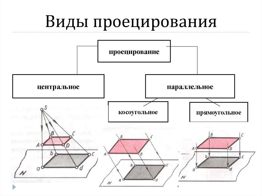 Виды проецирования