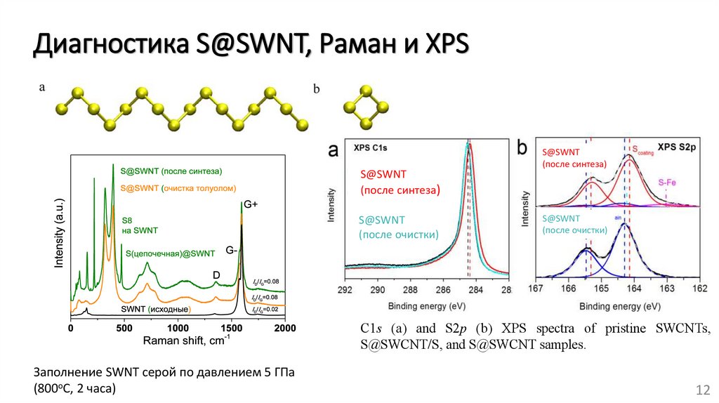 Диагностика S@SWNT, Раман и XPS