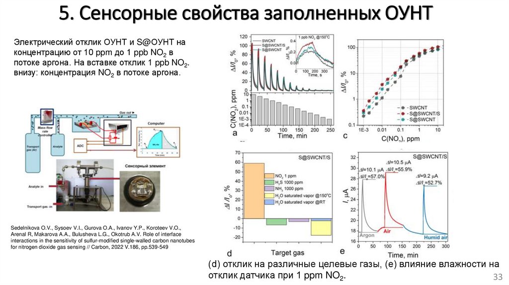 5. Сенсорные свойства заполненных ОУНТ