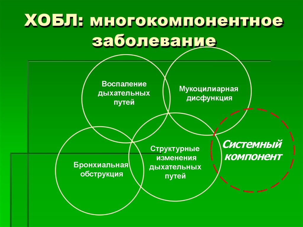 ХОБЛ: многокомпонентное заболевание