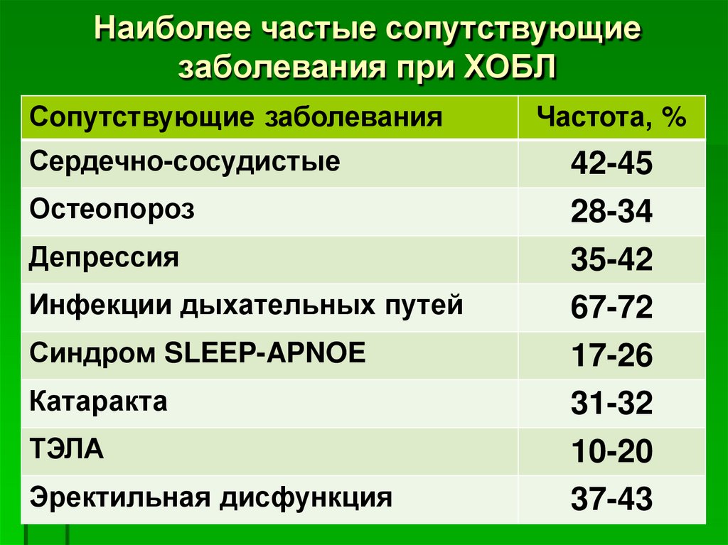 Наиболее частые сопутствующие заболевания при ХОБЛ