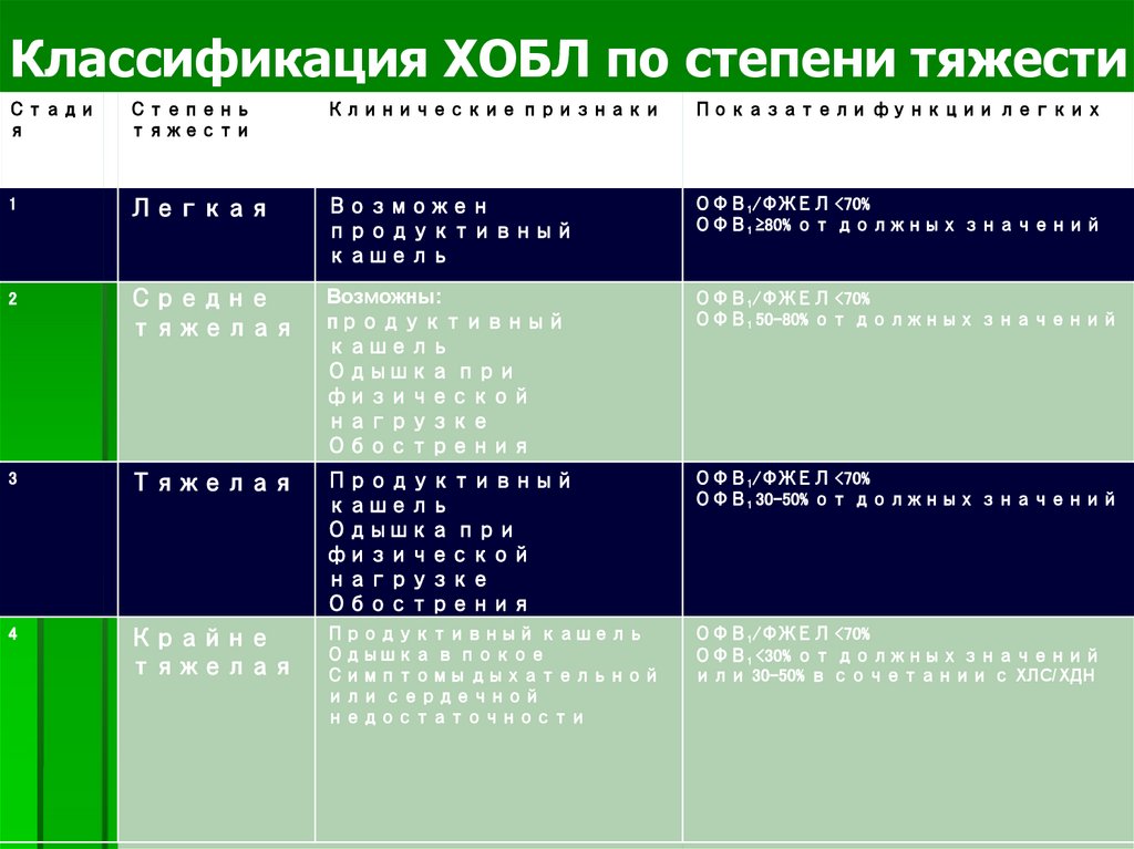 Классификация ХОБЛ по степени тяжести