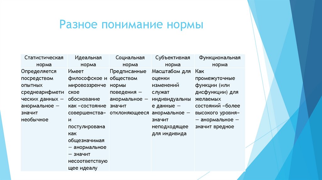 Разное понимание нормы