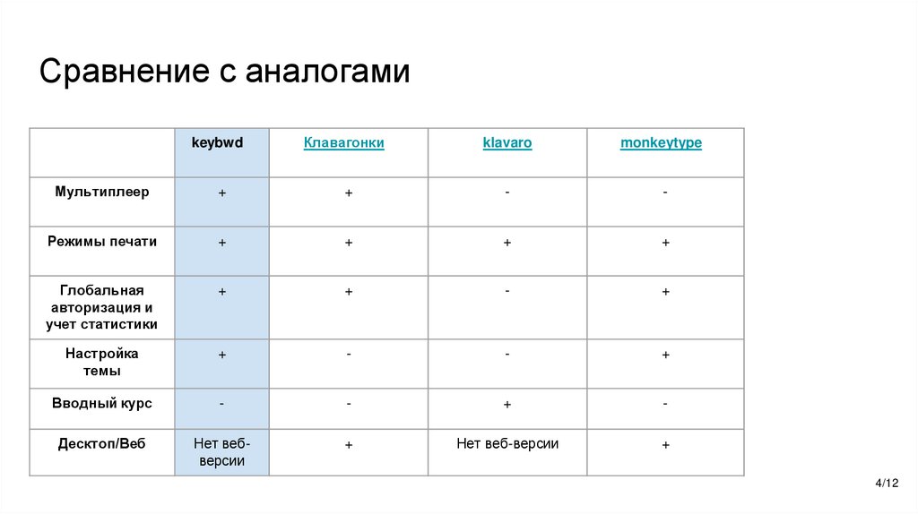 Сравнение с аналогами