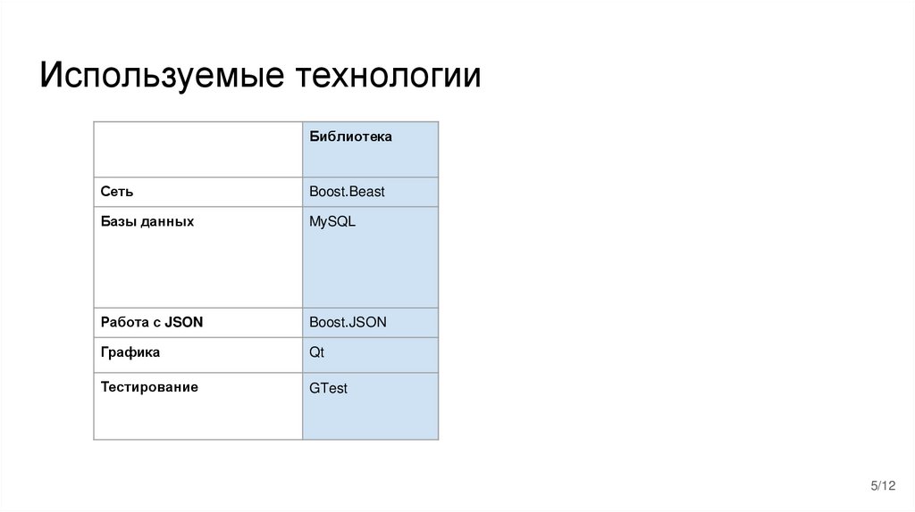 Используемые технологии