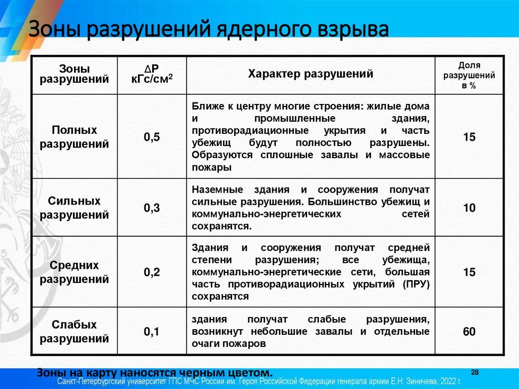 Зоны разрушений ядерного взрыва