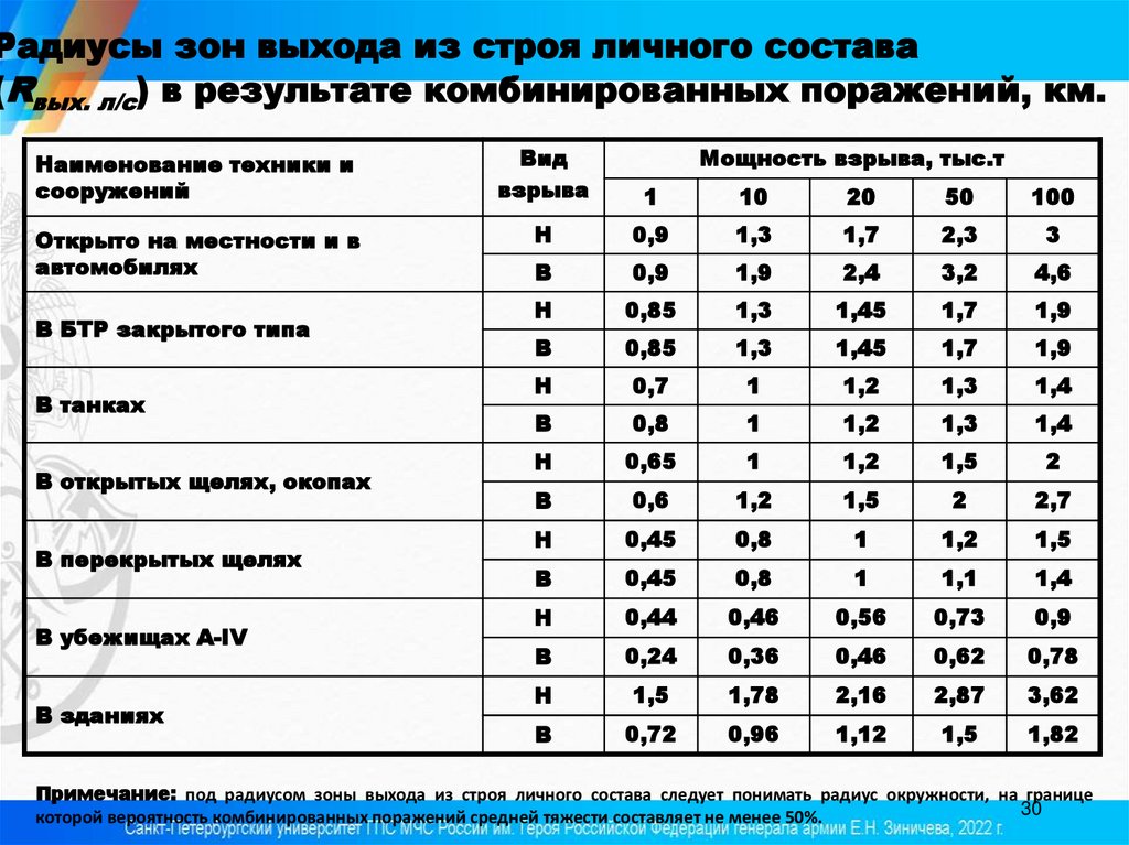 Радиусы зон выхода из строя личного состава (Rвых. л/с) в результате комбинированных поражений, км.