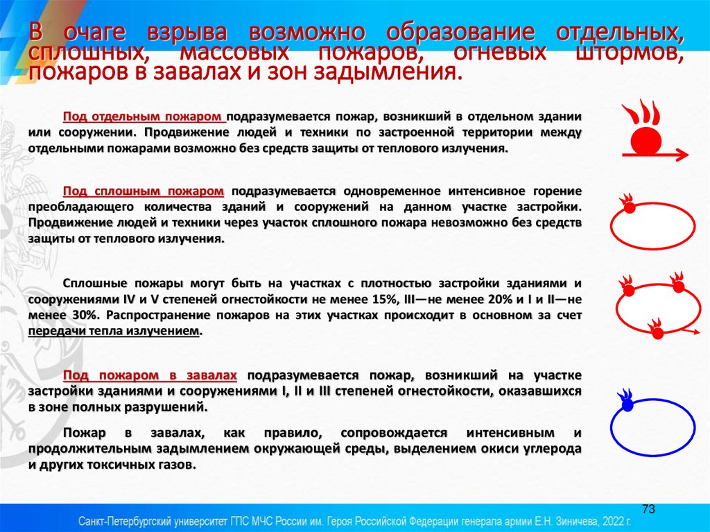 В очаге взрыва возможно образование отдельных, сплошных, массовых пожаров, огневых штормов, пожаров в завалах и зон задымления.