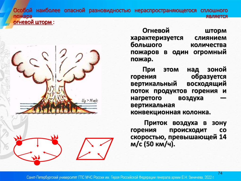Особой наиболее опасной разновидностью нераспространяющегося сплошного пожара является огневой шторм :
