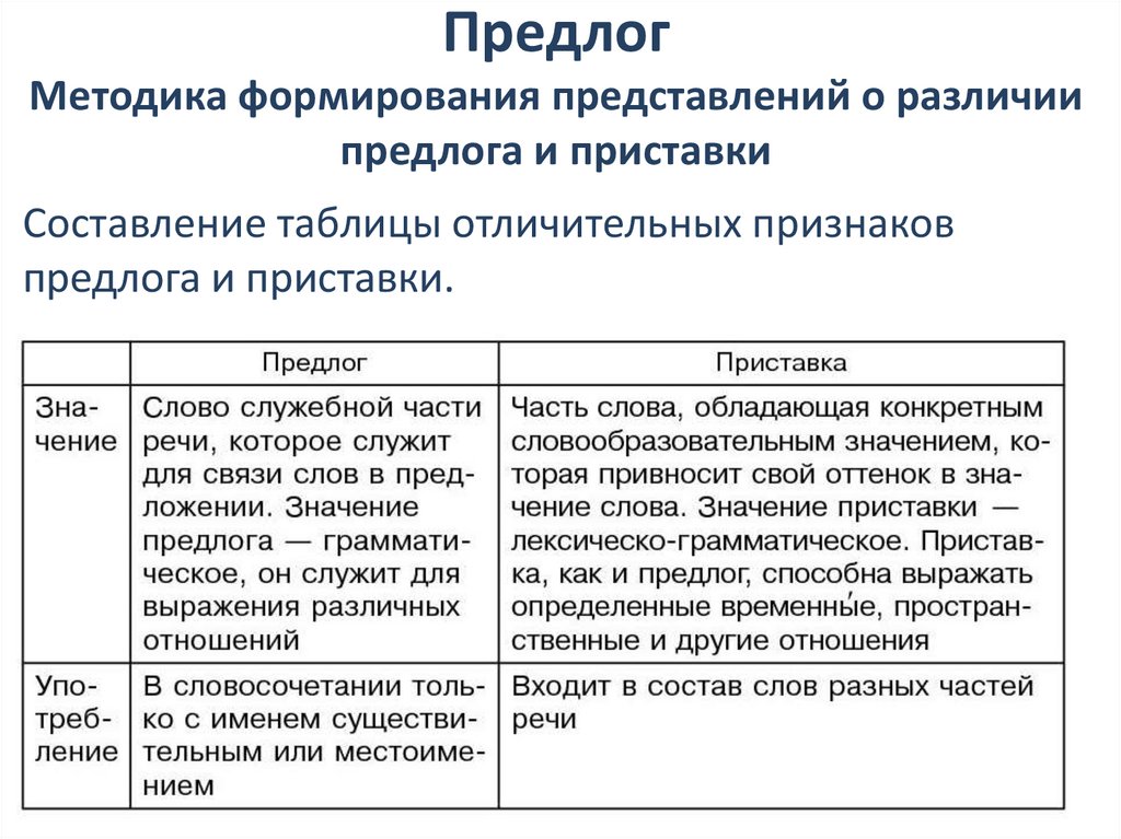 Предлог Методика формирования представлений о различии предлога и приставки