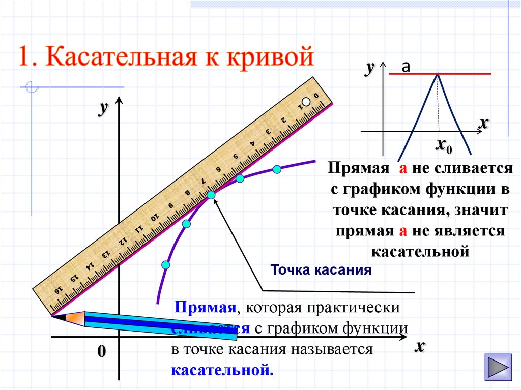 1. Касательная к кривой