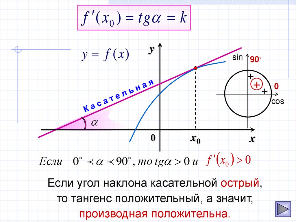 Если угол наклона касательной острый, то тангенс положительный, а значит, производная положительна.