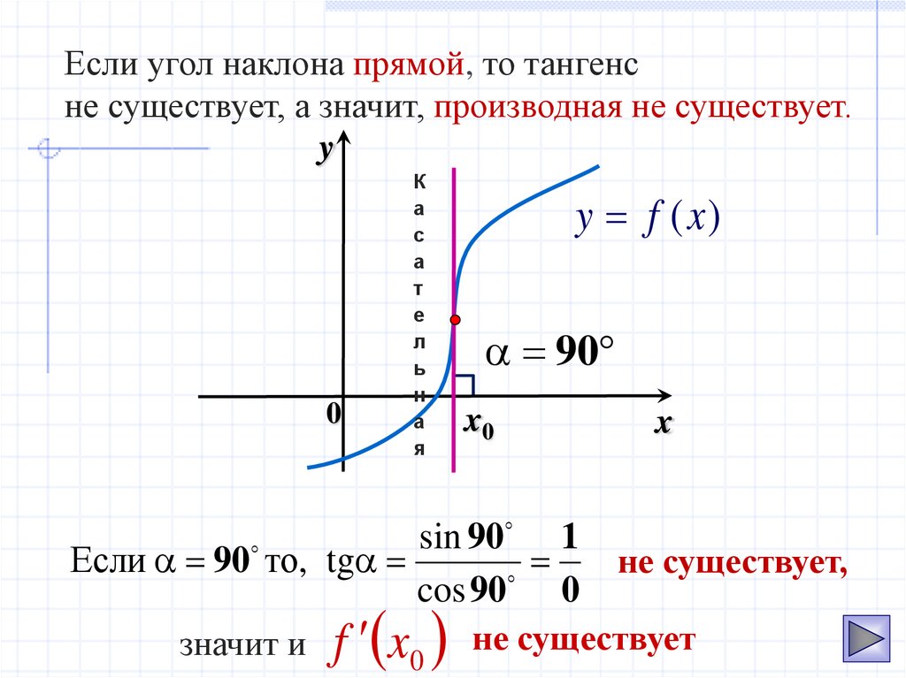 Если угол наклона прямой, то тангенс не существует, а значит, производная не существует.