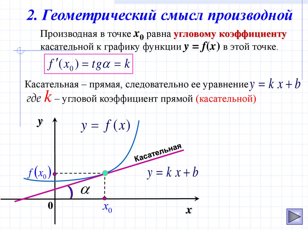 2. Геометрический смысл производной