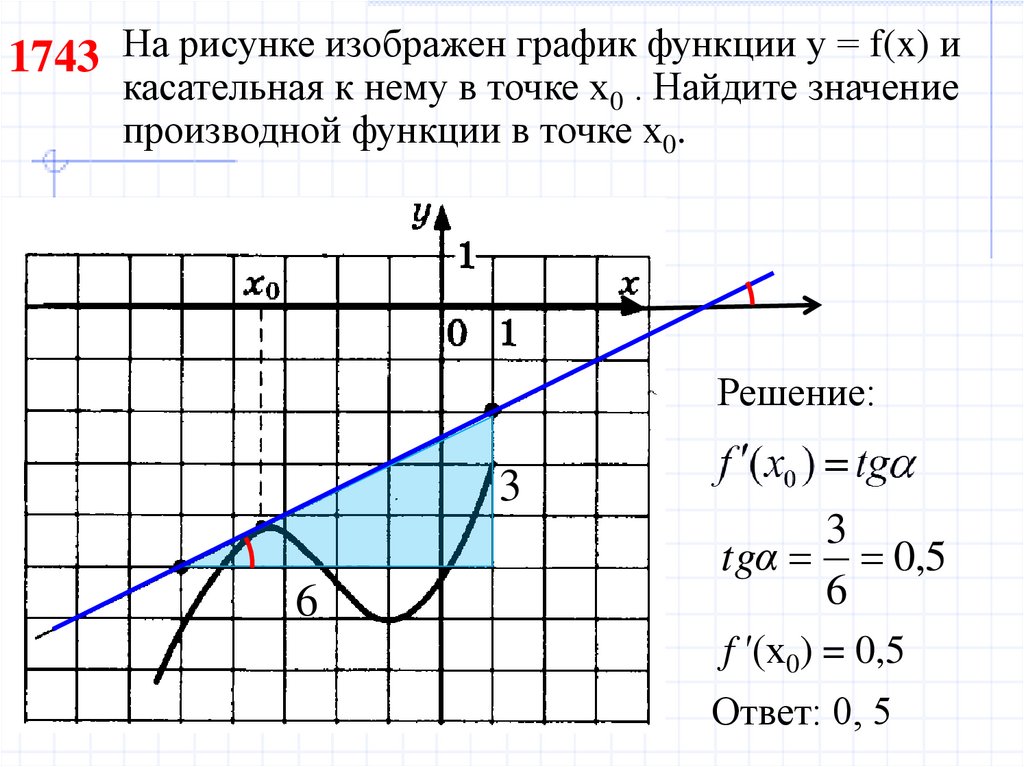 На рисунке изображен график функции у = f(x) и касательная к нему в точке х0 . Найдите значение производной функции в точке х0.