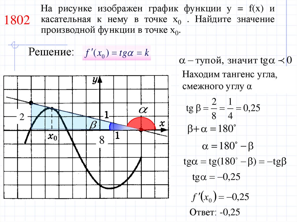 На рисунке изображен график функции у = f(x) и касательная к нему в точке х0 . Найдите значение производной функции в точке х0.