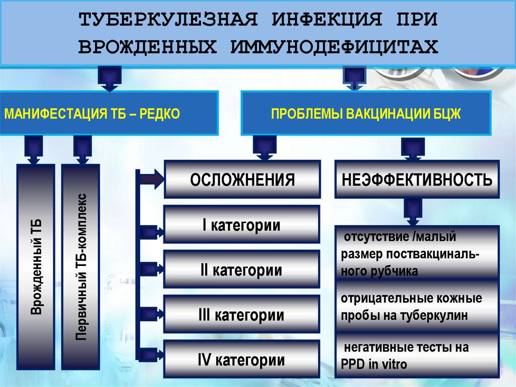 ТУБЕРКУЛЕЗНАЯ ИНФЕКЦИЯ ПРИ ВРОЖДЕННЫХ ИММУНОДЕФИЦИТАХ