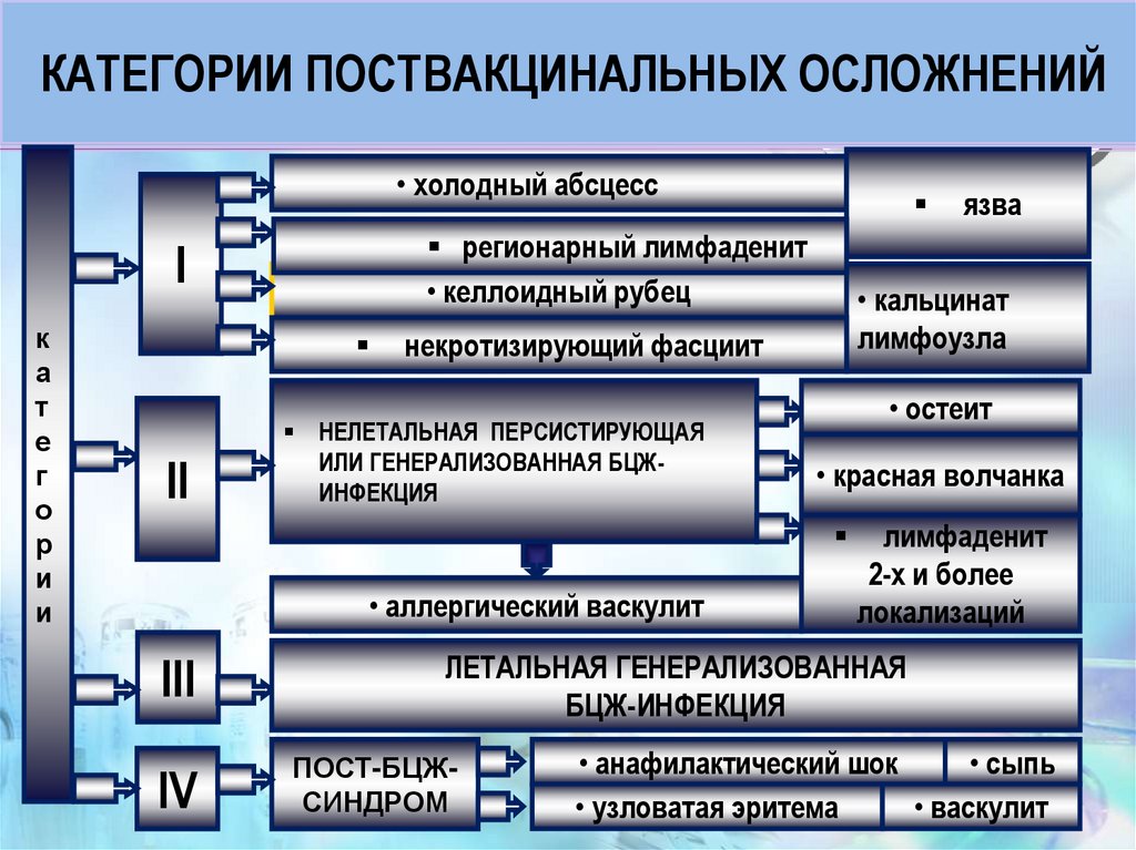 КАТЕГОРИИ ПОСТВАКЦИНАЛЬНЫХ ОСЛОЖНЕНИЙ