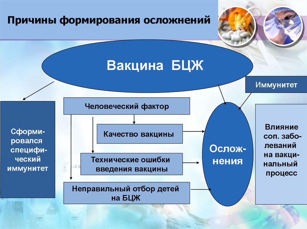 Причины формирования осложнений
