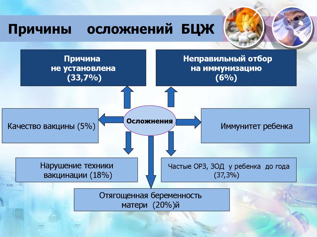 Причины осложнений БЦЖ