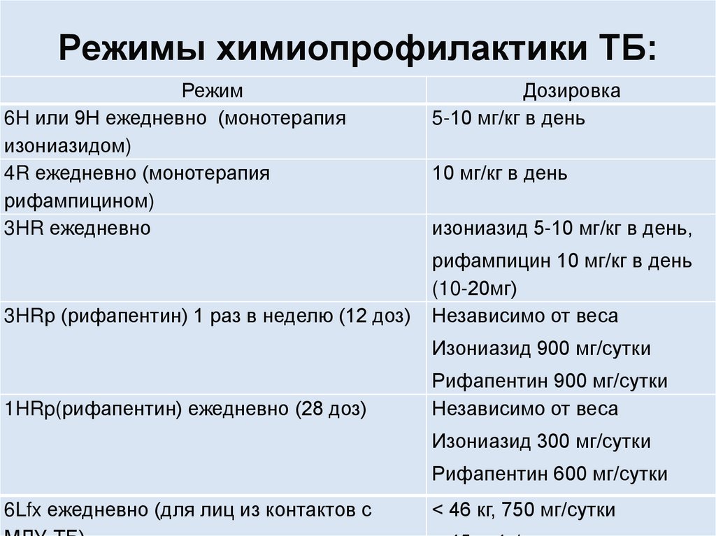 Режимы химиопрофилактики ТБ: