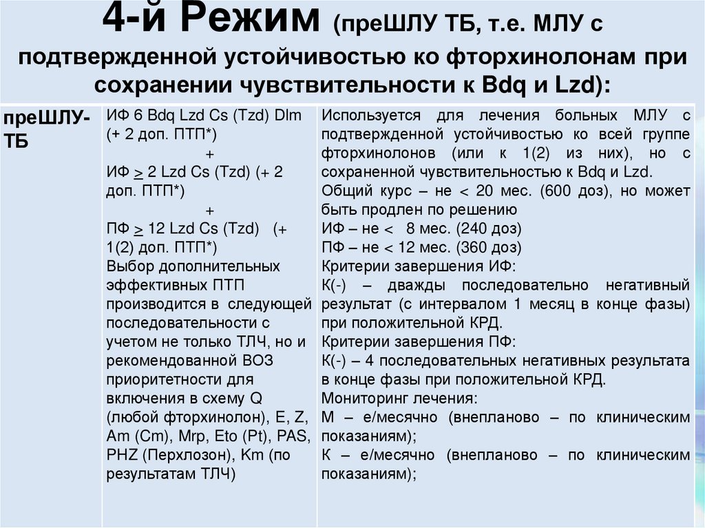 4-й Режим (преШЛУ ТБ, т.е. МЛУ с подтвержденной устойчивостью ко фторхинолонам при сохранении чувствительности к Bdq и Lzd):