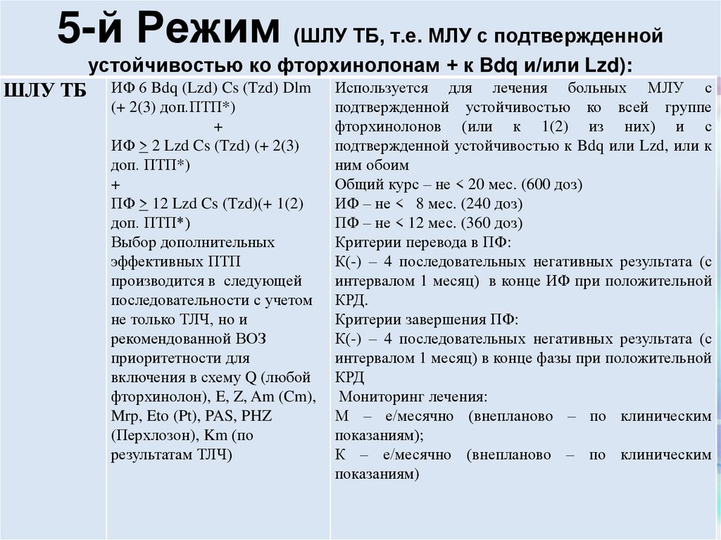 5-й Режим (ШЛУ ТБ, т.е. МЛУ с подтвержденной устойчивостью ко фторхинолонам + к Bdq и/или Lzd):  