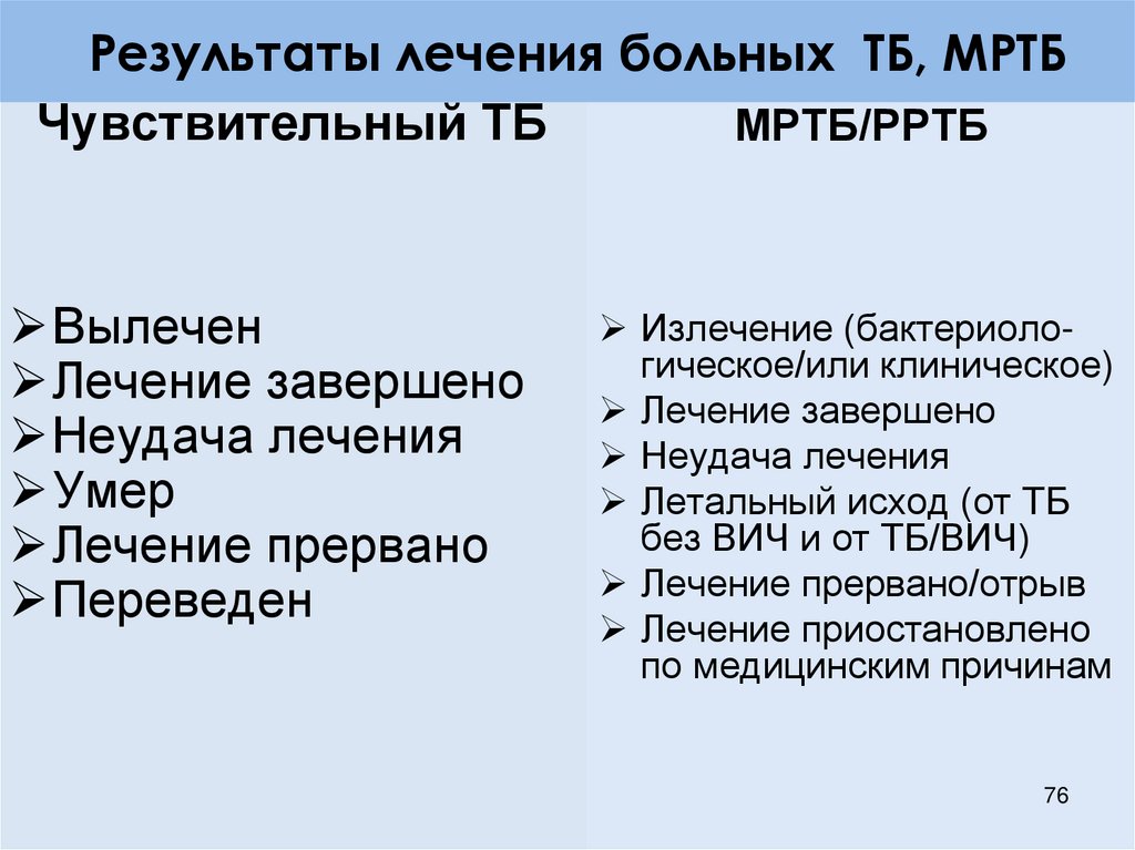 Результаты лечения больных ТБ, МРТБ