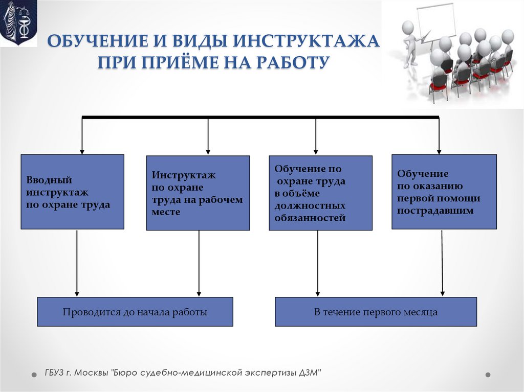 ОБУЧЕНИЕ И ВИДЫ ИНСТРУКТАЖА ПРИ ПРИЁМЕ НА РАБОТУ