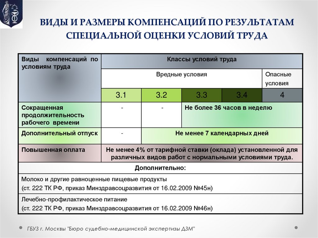 ВИДЫ И РАЗМЕРЫ КОМПЕНСАЦИЙ ПО РЕЗУЛЬТАТАМ СПЕЦИАЛЬНОЙ ОЦЕНКИ УСЛОВИЙ ТРУДА