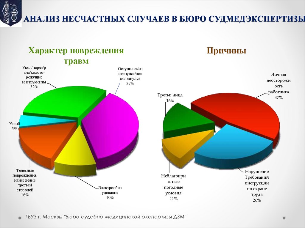 АНАЛИЗ НЕСЧАСТНЫХ СЛУЧАЕВ В БЮРО СУДМЕДЭКСПЕРТИЗЫ