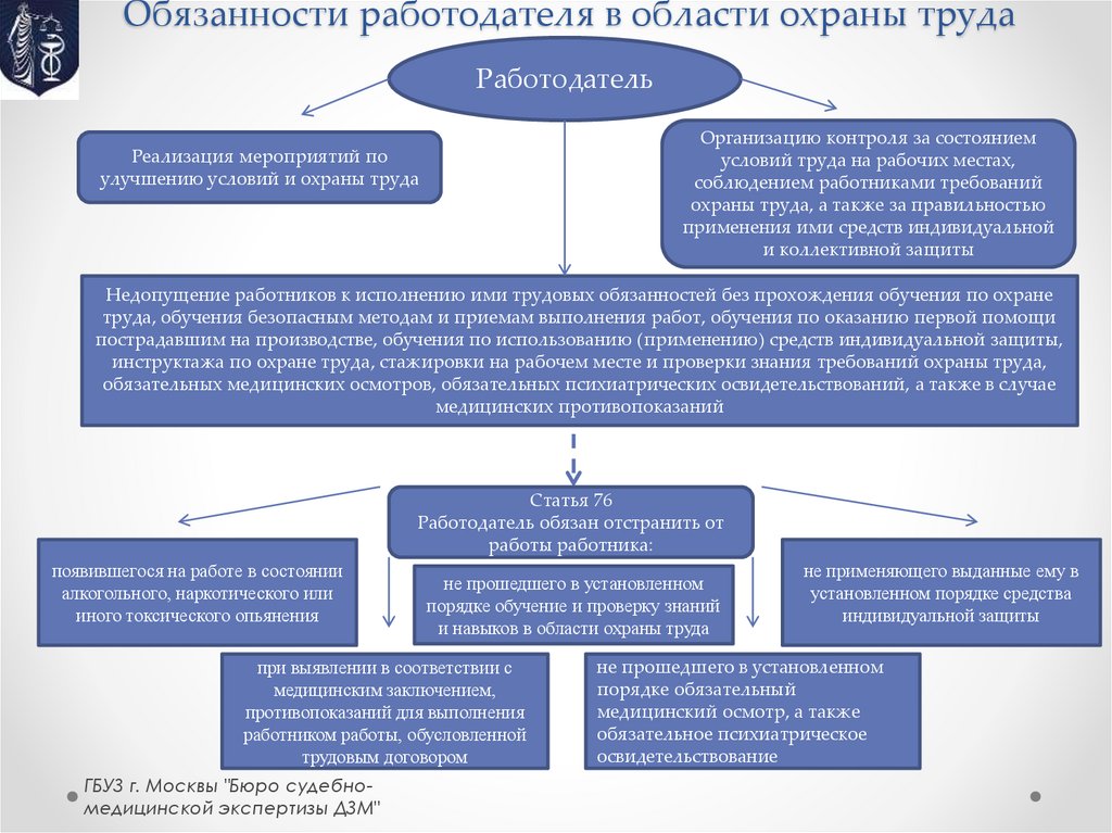 Обязанности работодателя в области охраны труда