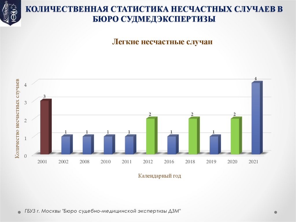 КОЛИЧЕСТВЕННАЯ СТАТИСТИКА НЕСЧАСТНЫХ СЛУЧАЕВ В БЮРО СУДМЕДЭКСПЕРТИЗЫ
