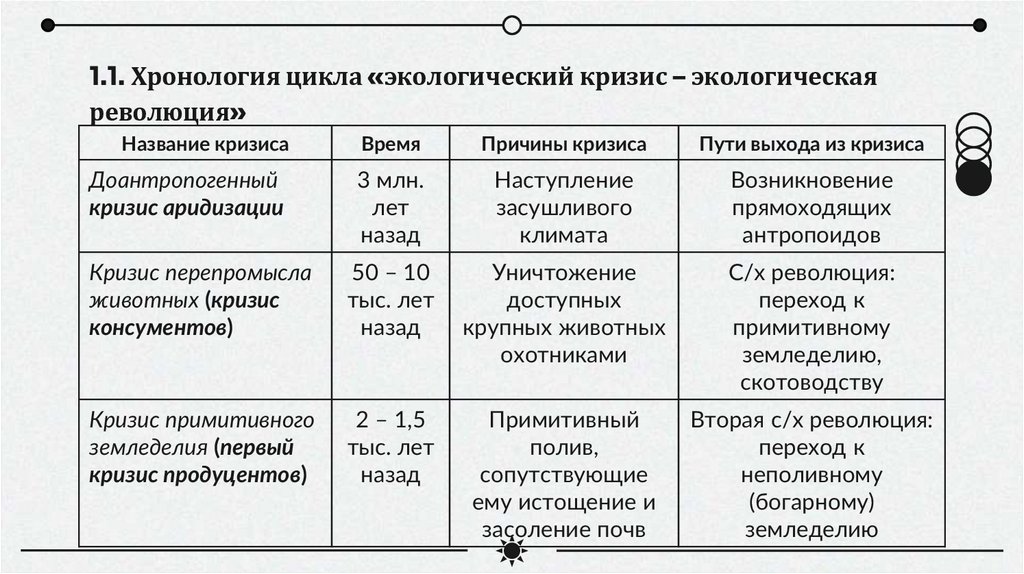 1.1. Хронология цикла «экологический кризис – экологическая революция»