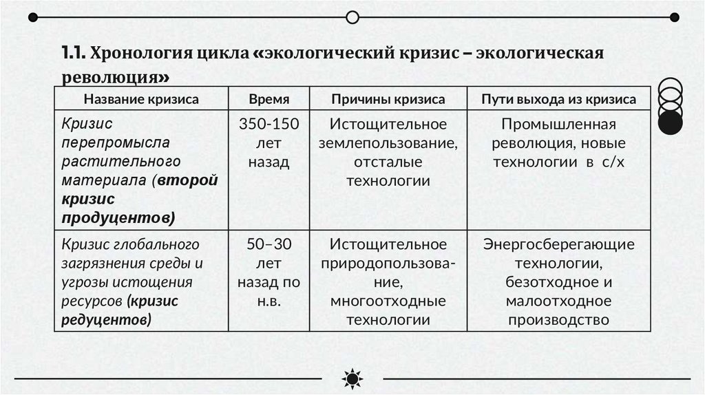 1.1. Хронология цикла «экологический кризис – экологическая революция»