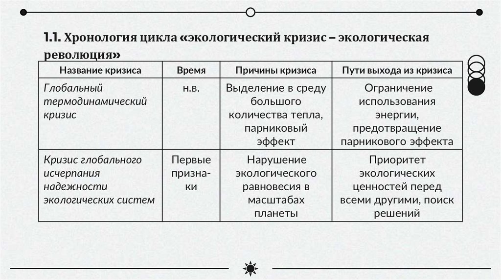 1.1. Хронология цикла «экологический кризис – экологическая революция»
